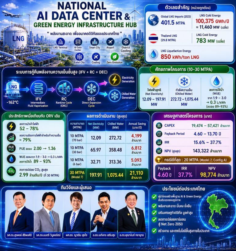 เปลี่ยนพลังงานความเย็นที่ถูกทิ้งลงทะเล ให้กลายเป็นโครงสร้างพื้นฐาน AI แห่งอนาคตของประเทศไทย